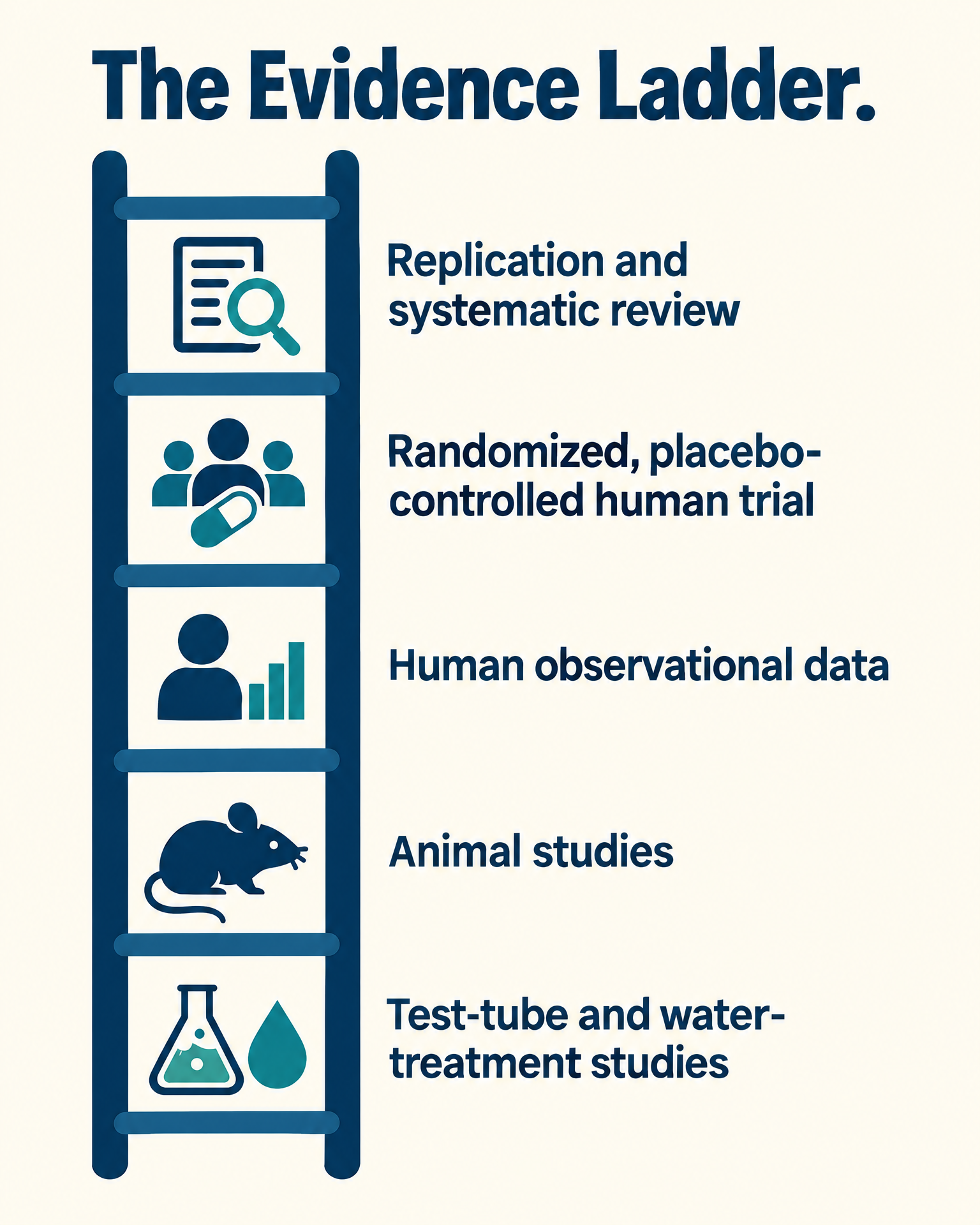 The evidence ladder: five rungs of proof